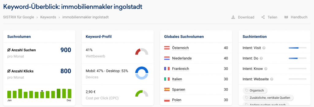 Immobilienmakler Ingolstadt monatliche Nachfrage Google