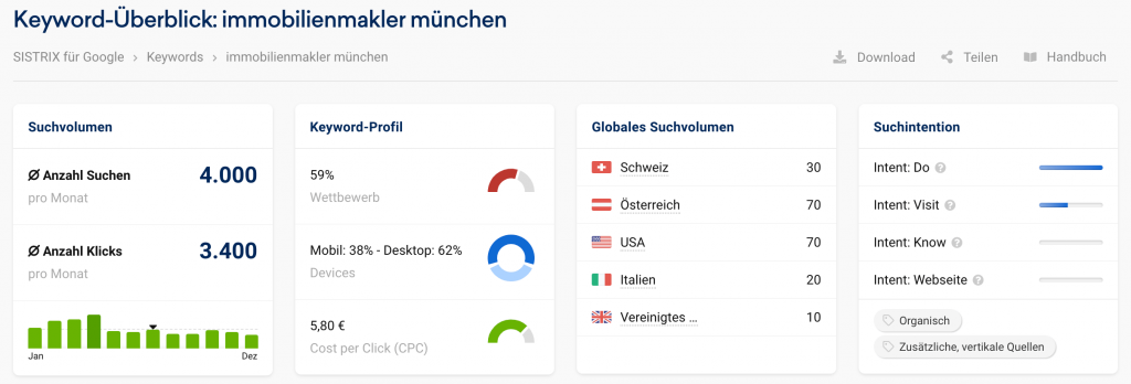 Immobilienmakler München monatliche Nachfrage über Google